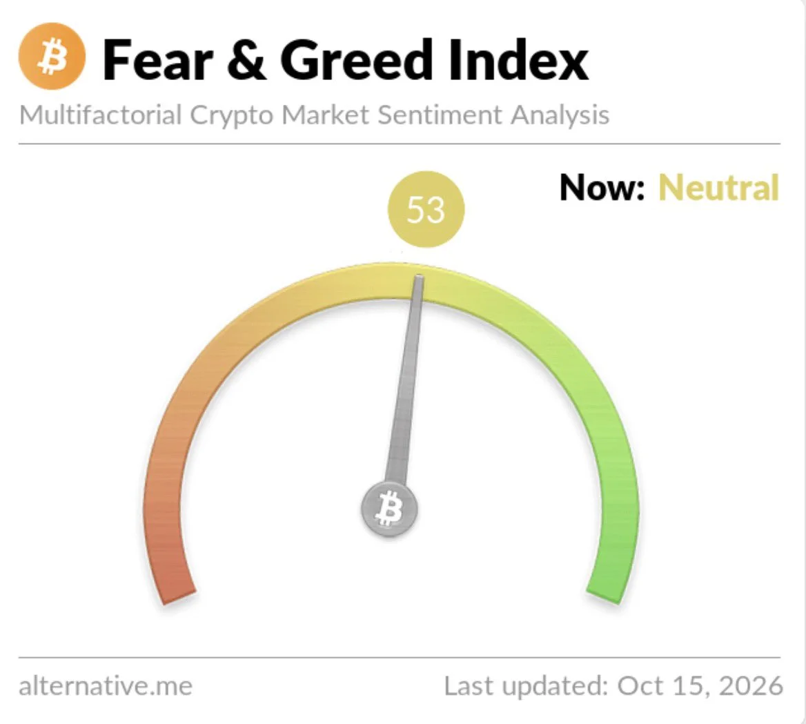 Bitcoin Fear & Greed Index Falls to Neutral at 53