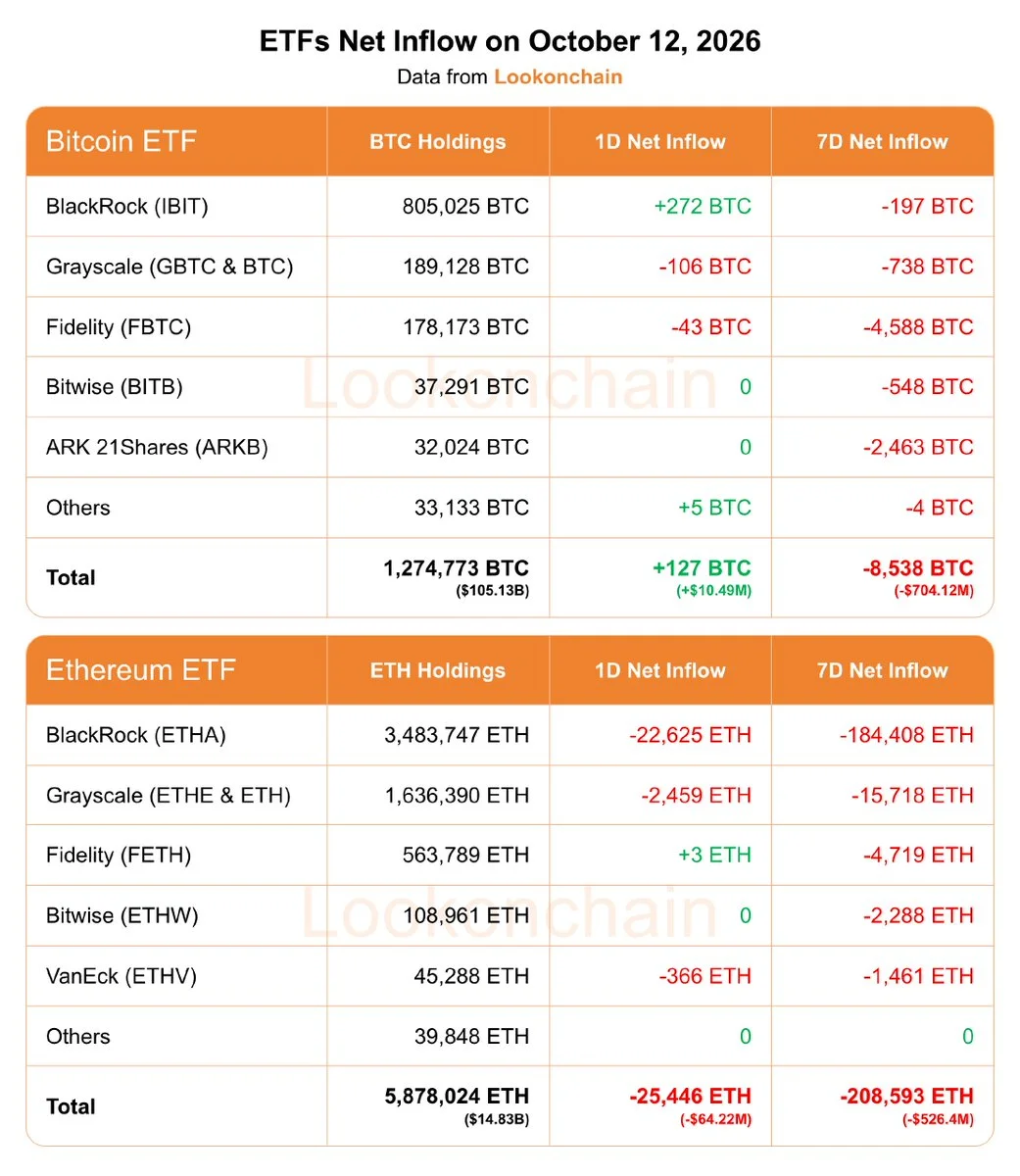 Ethereum ETFs Lose $526M as Bitcoin Weekly Flows Turn Negative