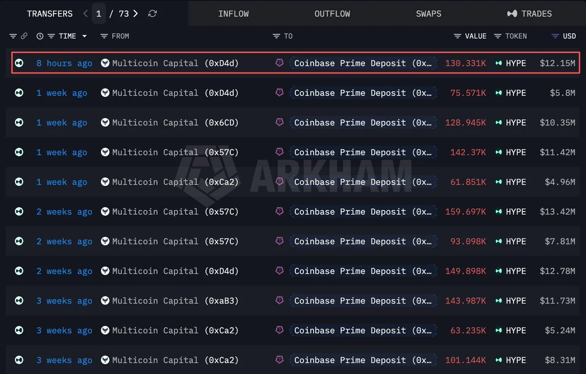 Multicoin Deposits 130,331 HYPE Worth $12.15M Into Coinbase Prime