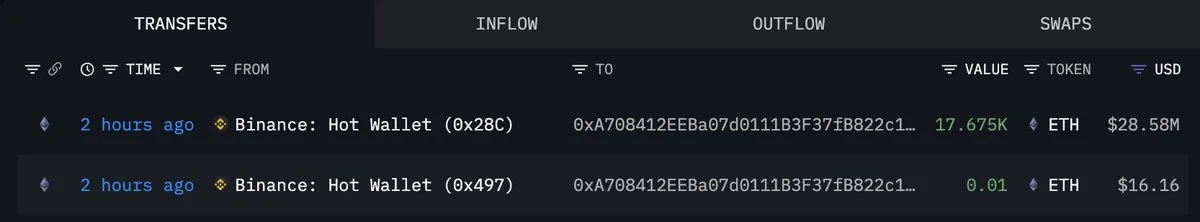 Whale Withdraws 17,675 ETH Worth $28.58M From Binance
