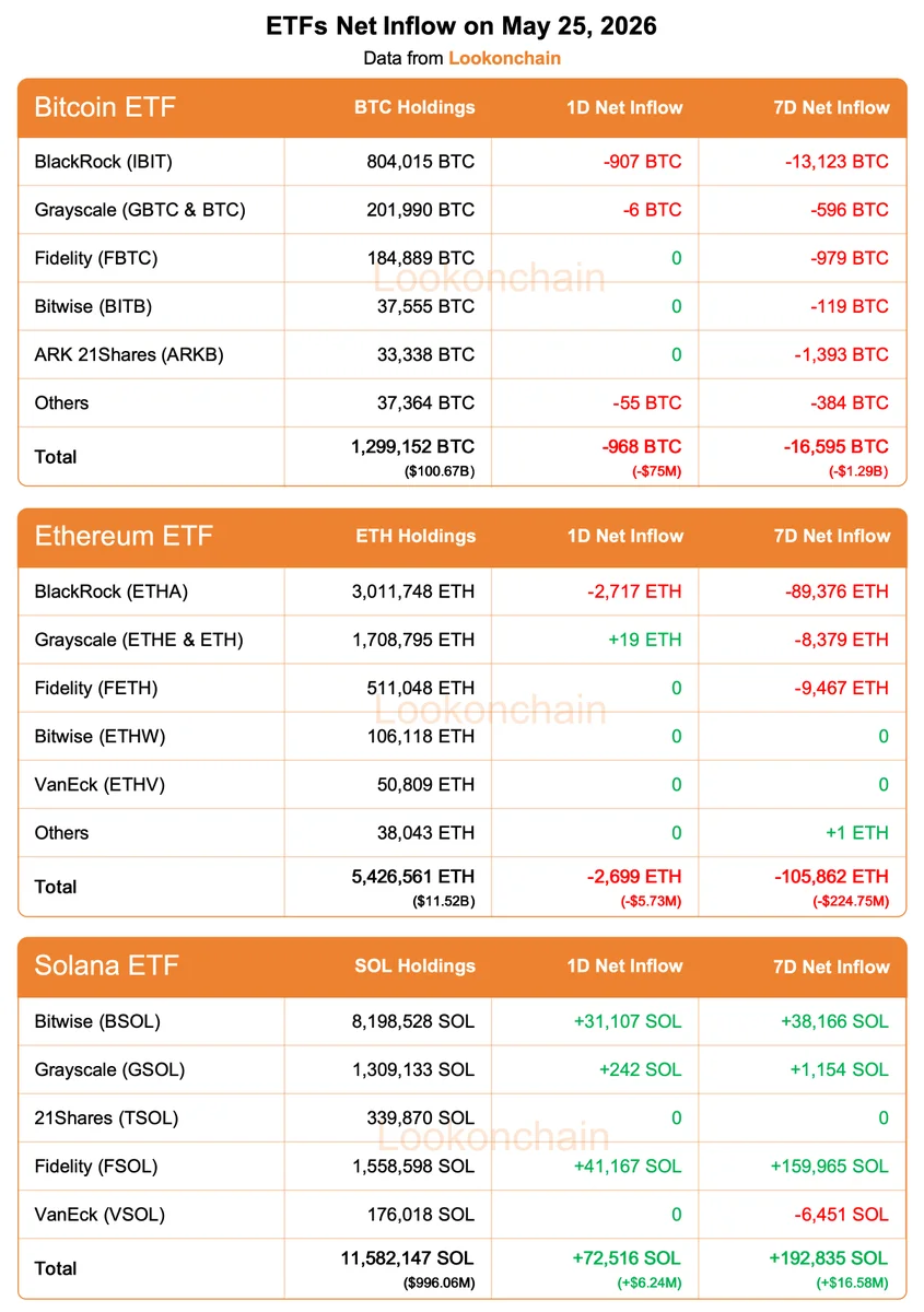 Bitcoin ETFs Bleed $1.29B in a Week as Ethereum Follows — Only Solana Bucks the Outflow Tide
