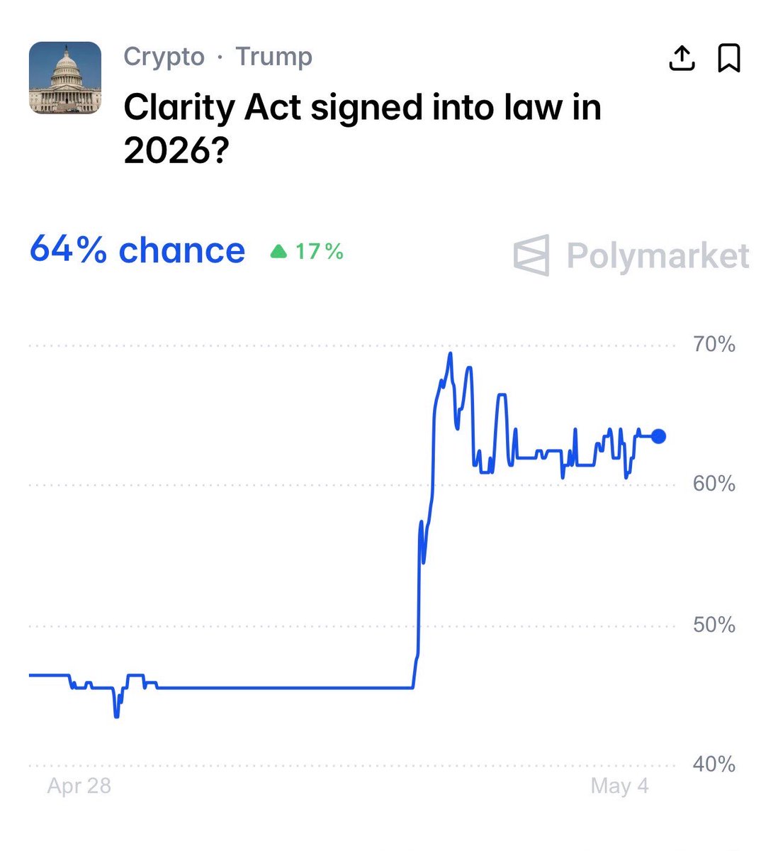 JUST IN: 🇺🇸 64% chance President Trump signs crypto market structure legislation