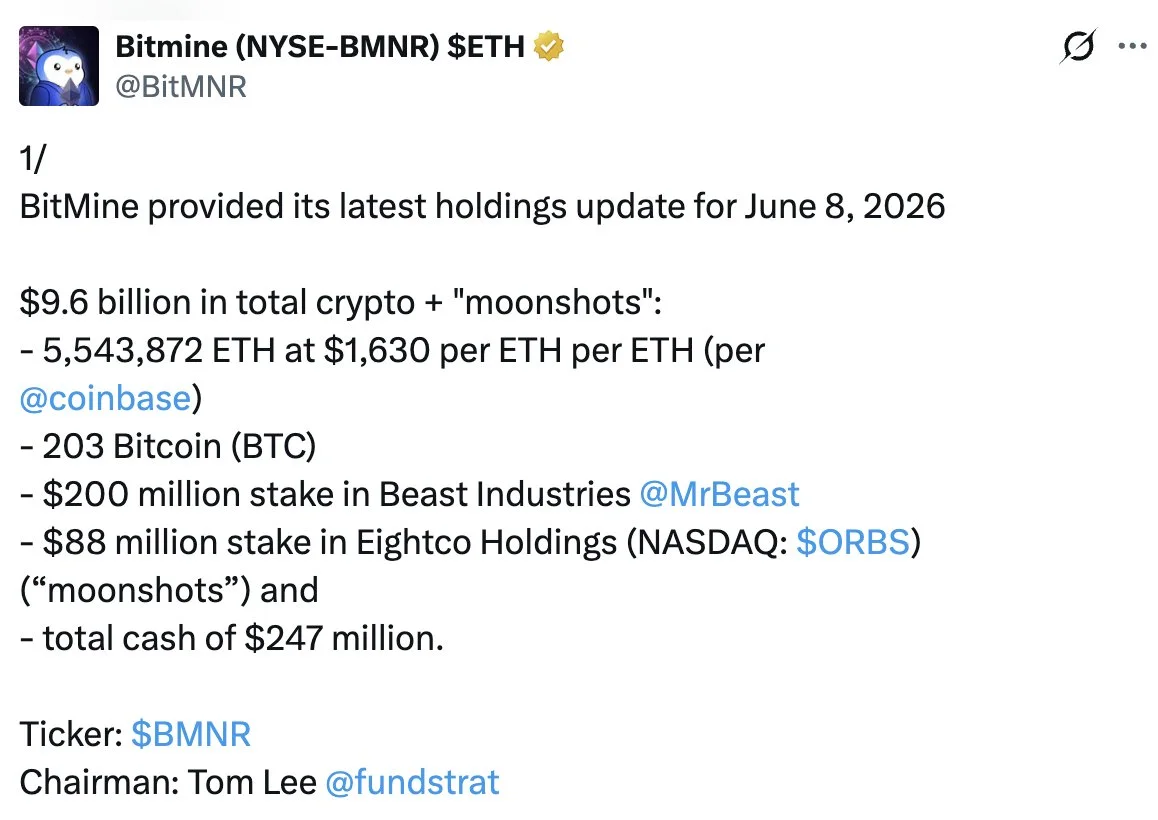 Bitmine, 126,971 ETH satın aldı, şimdi toplamda %4.59'unu elinde bulunduruyor...