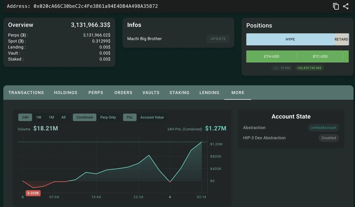 Due to the market rally, Machi(@machibigbrother) is back in profit, making $1.27
