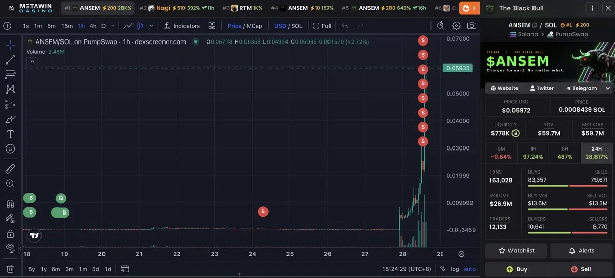 Solana trader turns $4K into $539K on $ANSEM in 10 days