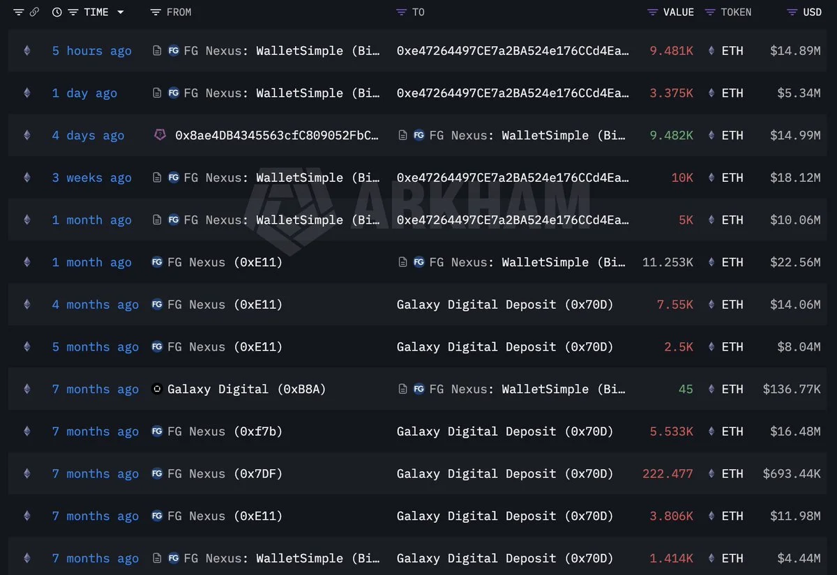FG Nexus ETH satışında 86,6 milyon dolarlık zarar açıkladı