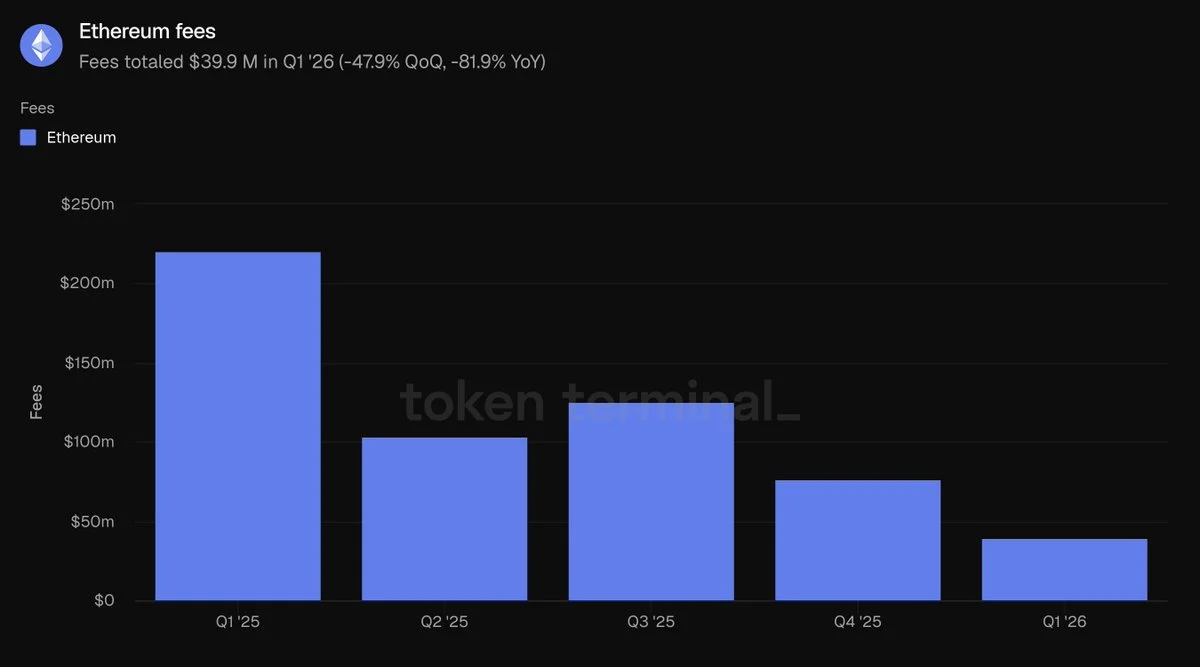 ETH marca máximos en Q1 2026: usuarios +85% y comisiones -81%
