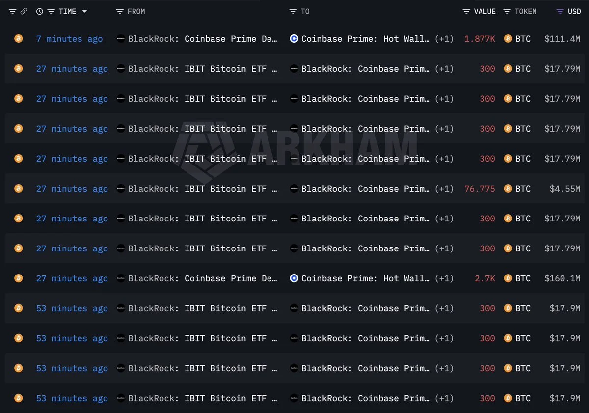 BlackRock Moves 4,577 BTC and 41,996 ETH to Coinbase Prime
