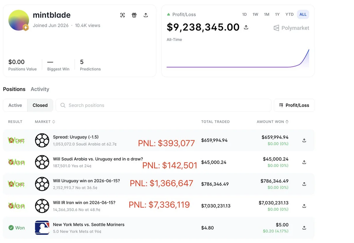 Polymarket bettor nets $9.24M in a single day with 4-for-4…