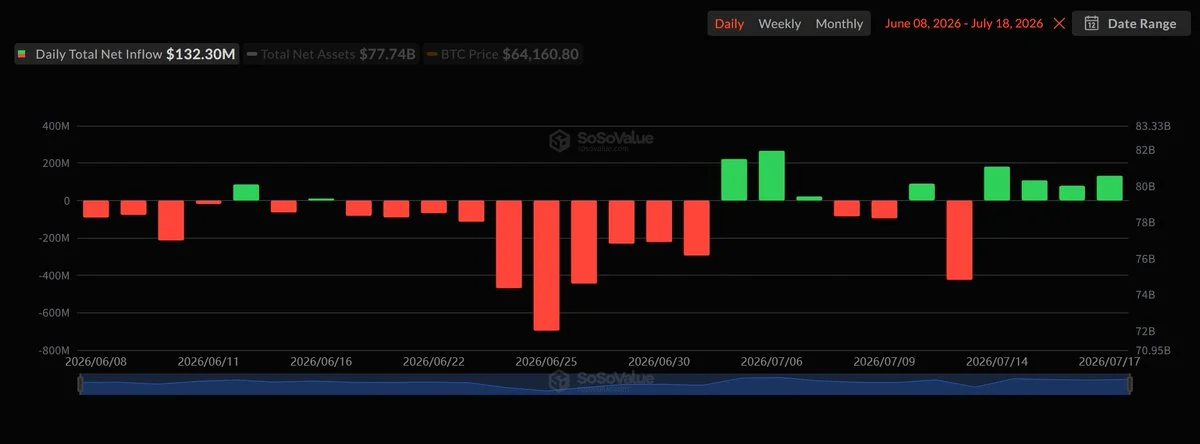 BTC ETFs captam $132M; ETH ETFs somam $36,73M