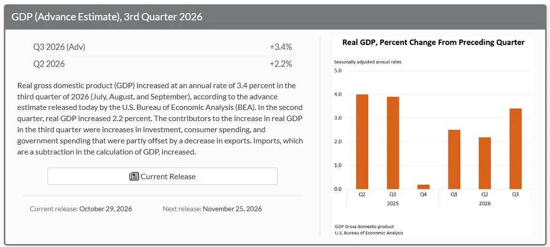 US GDP Growth Hits 3.4%, Beating Forecasts