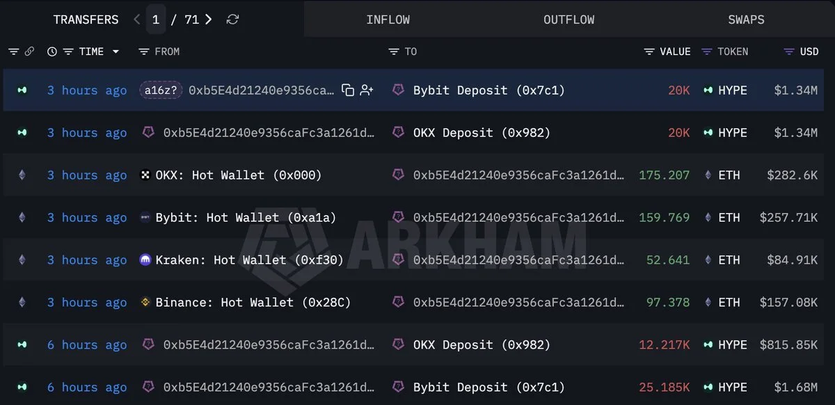 A16z Balinası 5,18M $HYPE Satıp $ETH'ye Geçti