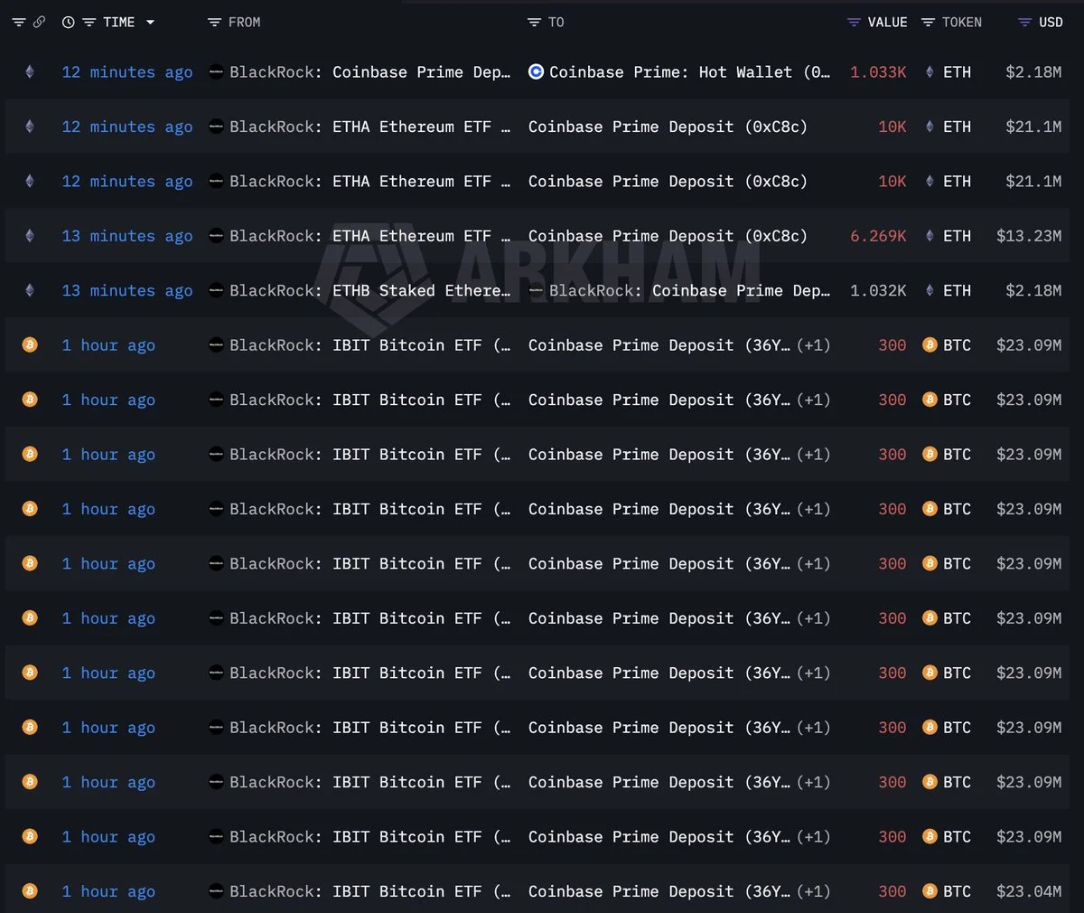 BlackRock moves $505M in BTC and ETH to Coinbase Prime in a single deposit!