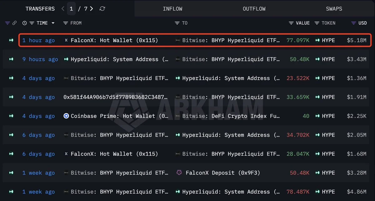 Bitwise snaps up another 77,097 HYPE tokens worth $5.18M…