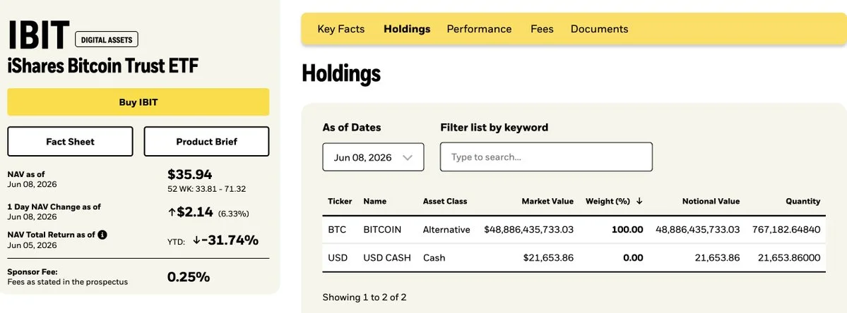 BlackRock verkauft BTC im Wert von 230 Millionen Dollar und kauft ETH im Wert von 17,7 Millionen Dollar!