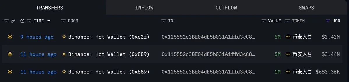 New wallet pulls $7.79M of 币安人生 from Binance against market…