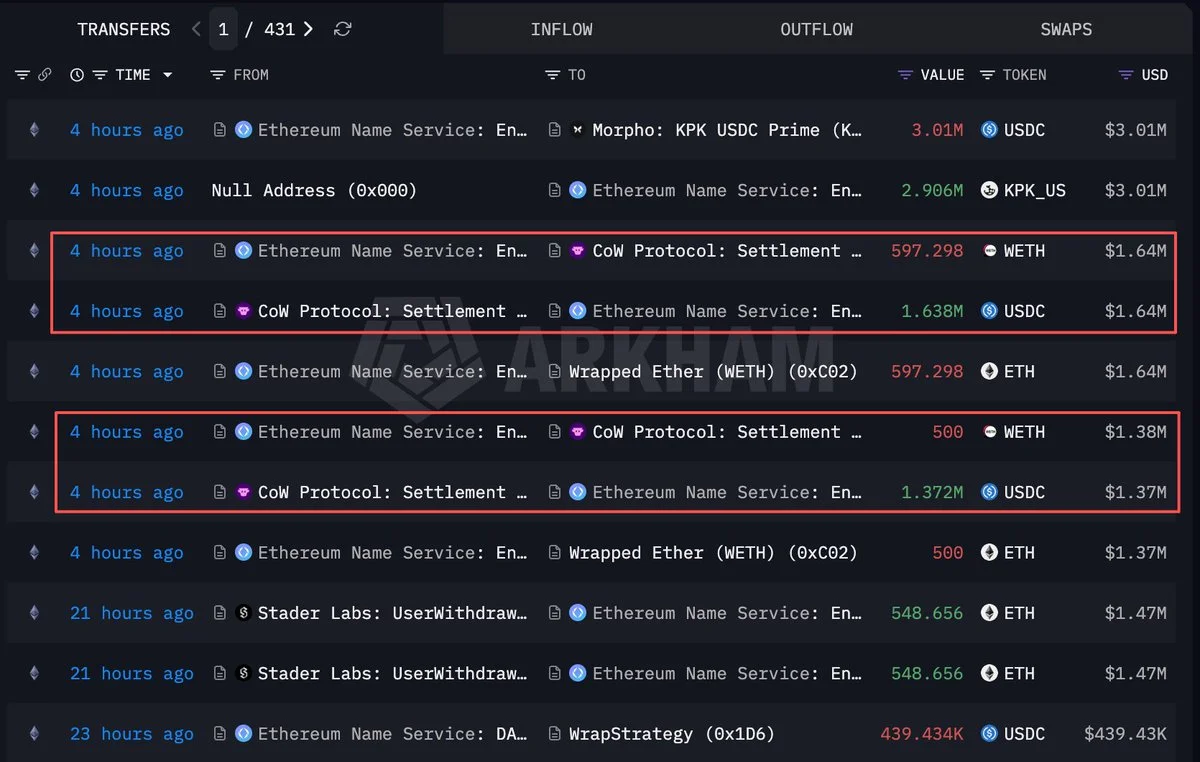 ENS-Linked Account Sells Another 1,097 ETH for $3M