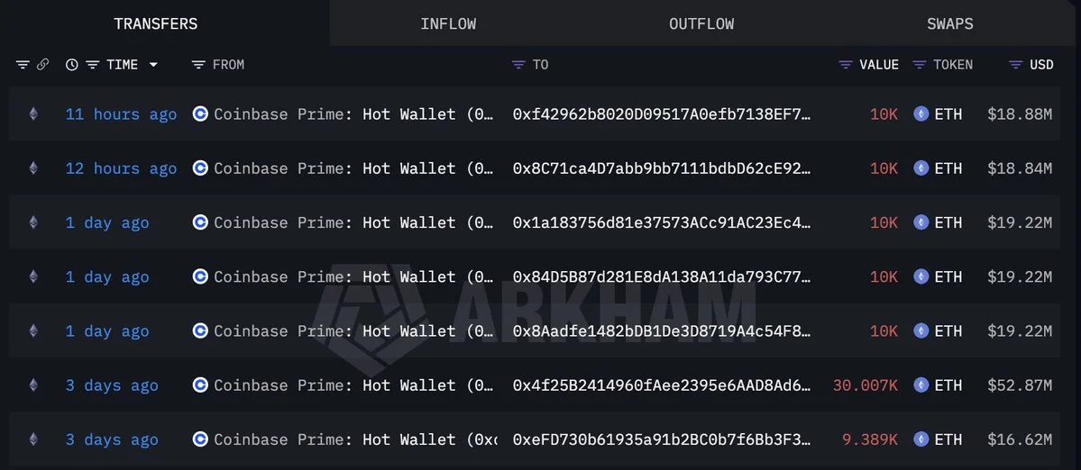 Les baleines ETH retirent 20 000 ETH supplémentaires de Coinbase Prime