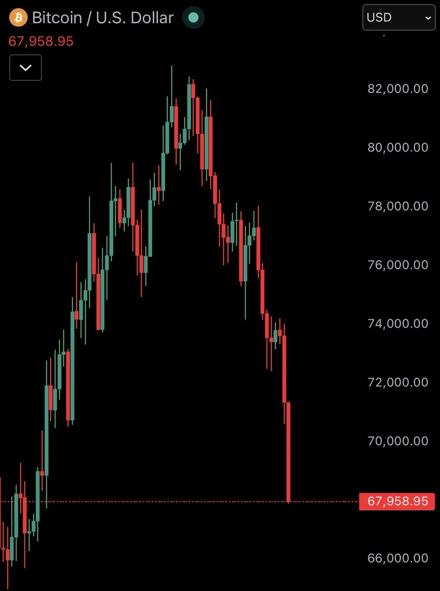 ¡Bitcoin se desploma por debajo de los 68,000 dólares!