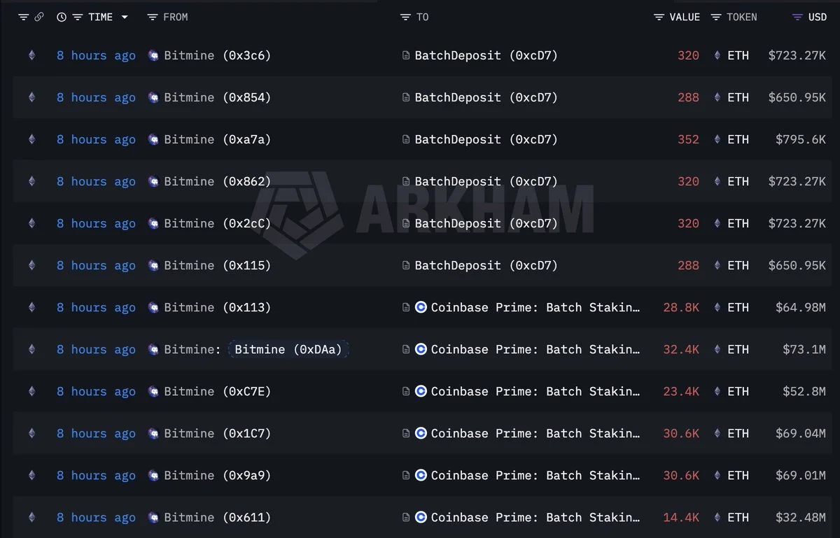 Tom Lee(@fundstrat)'s #Bitmine staked another 162,088 $ETH($366M) 8 hours ago.

