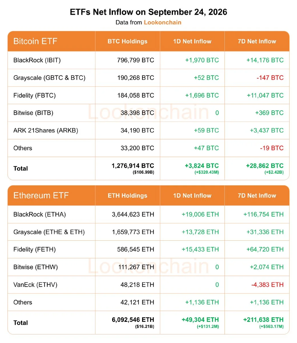 Bitcoin, Ethereum ETFs Draw $451M in One Day