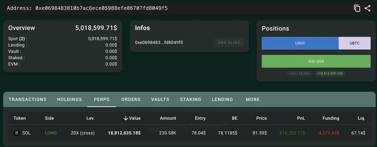 Baleia 0xe069 abre long 20x em 230.583 $SOL na Hyperliquid