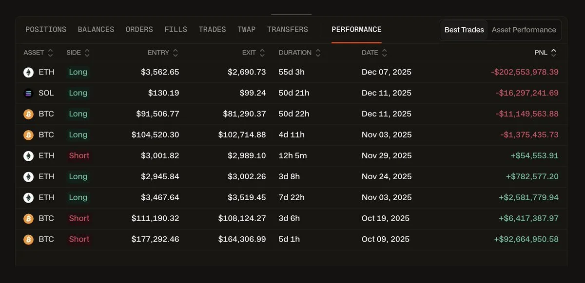 The '10/10 Whale' Trader Is Down $128M Overall After Catastrophic ETH Losses!