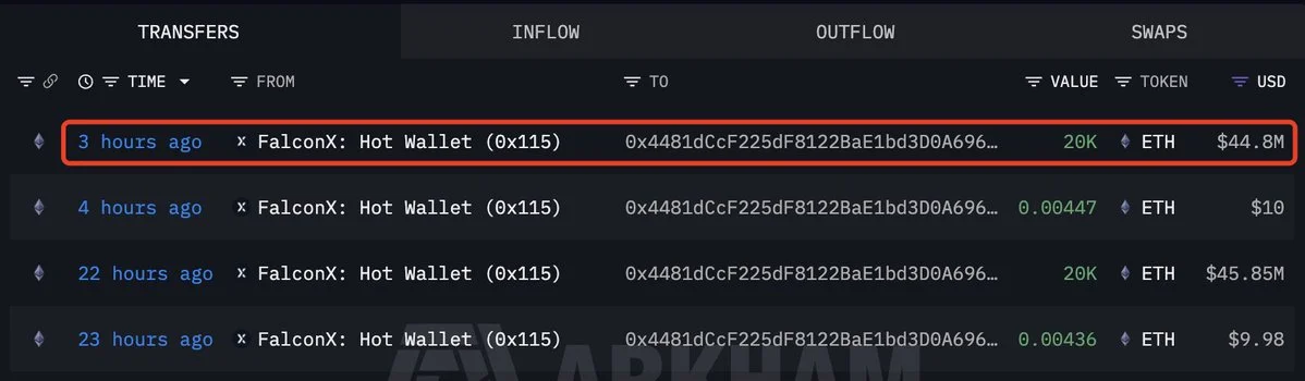 Tom Lee(@fundstrat)'s #Bitmine bought another 20,000 $ETH($44.8M) 3 hours ago, b