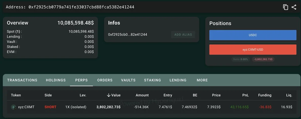 Fresh Wallet Shorts $CXMT With $10M USDC on Hyperliquid