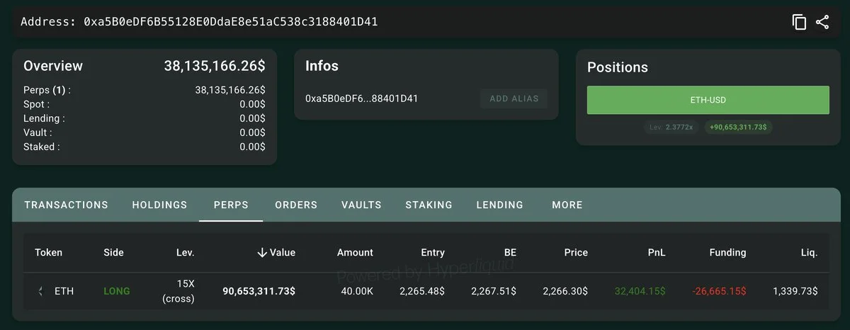 This #Matrixport-linked whale, who made $59M in profit, keeps adding to his $ETH