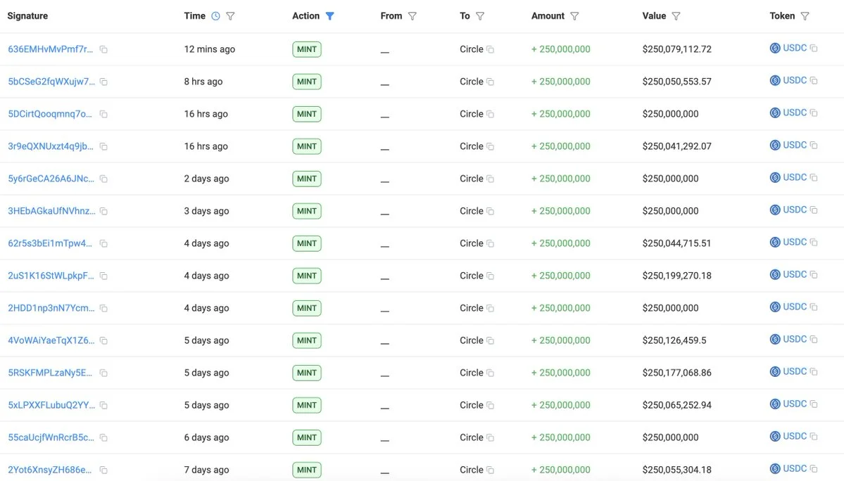 Circle émet 1 milliard de $USDC sur Solana alors que le total hebdomadaire atteint 3,5 milliards de $ !