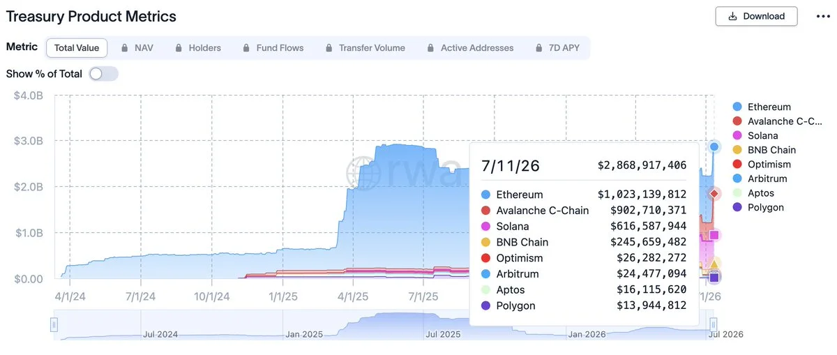 BUIDL, Avalanche’da %105 Artışla 900 Milyon Doları Aştı