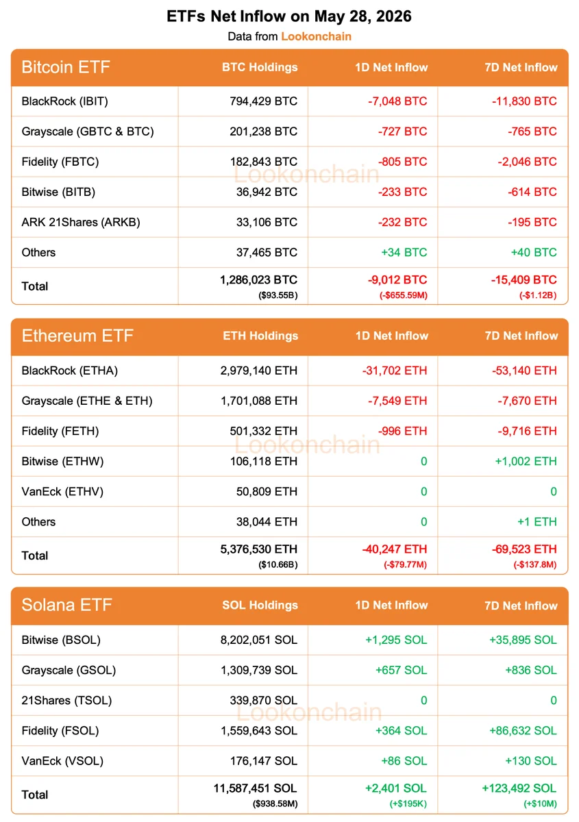 Bitcoin ETFs Bleed $656M in a Day as Ethereum Joins the…