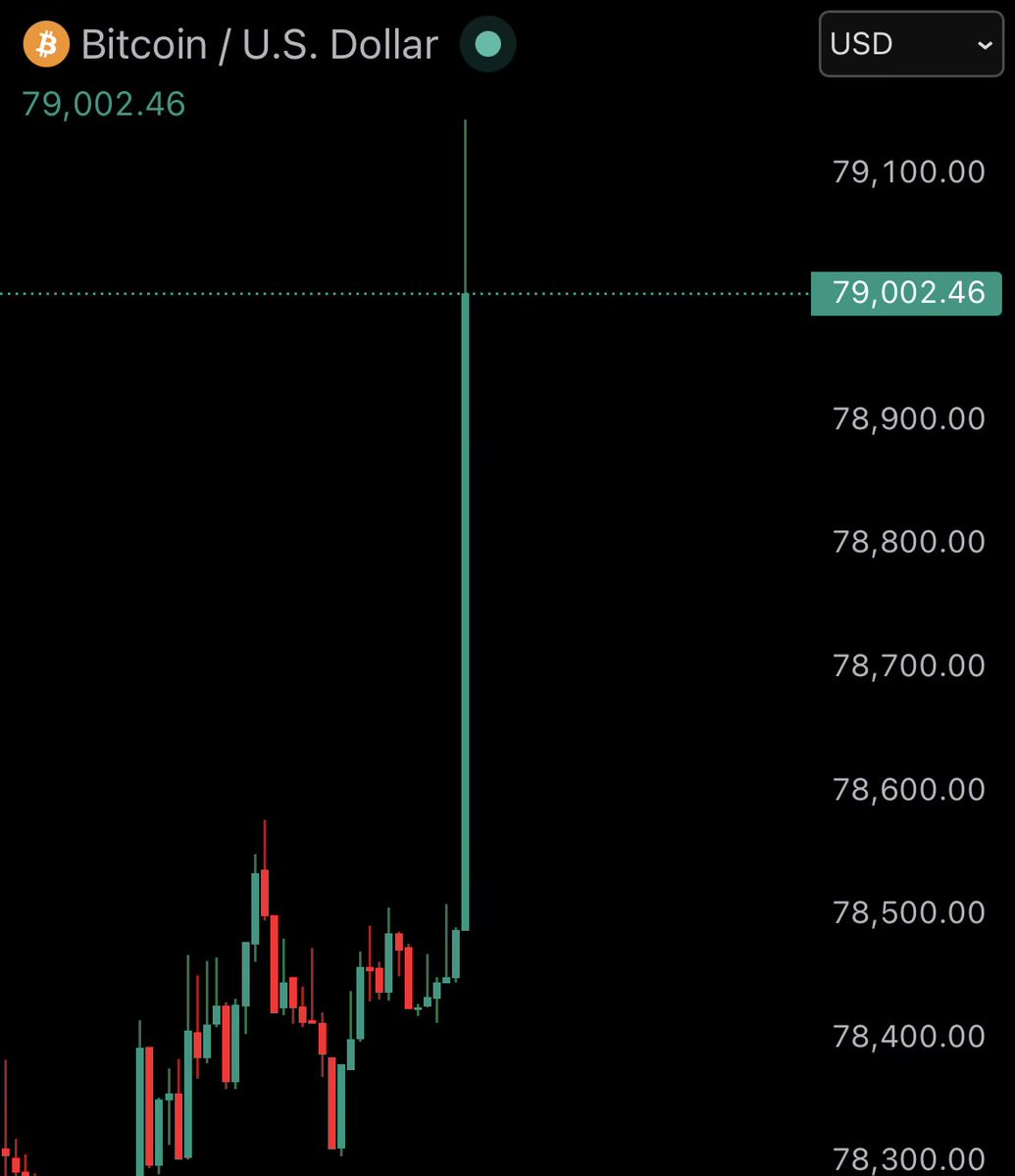 JUST IN: Bitcoin reclaims $79,000 https://t.co/ohgWveYT0B