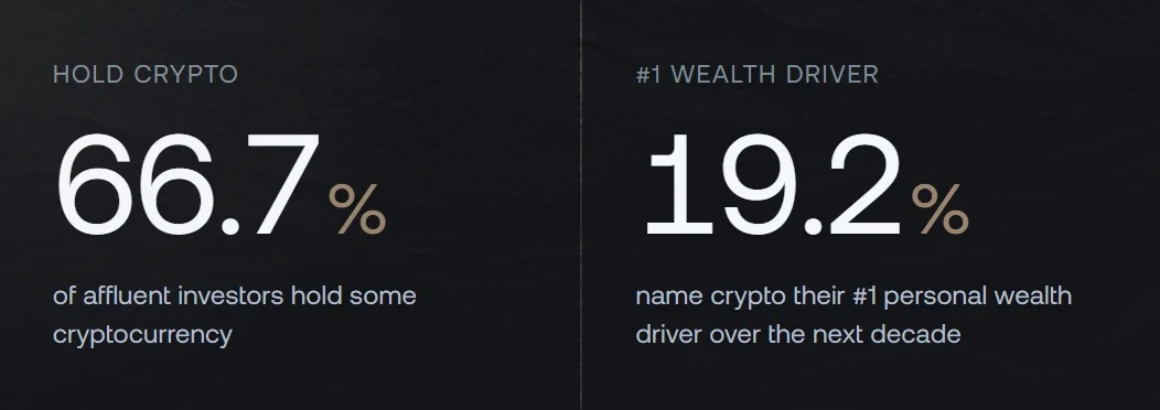Crypto Ownership Reaches 67% Among Affluent Investors, Nexo Finds