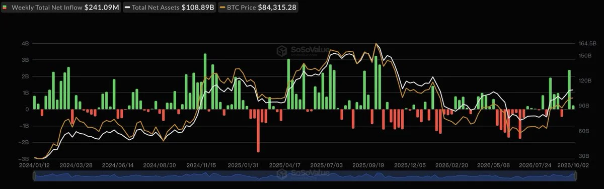 Bitcoin ETFs Extend Inflow Streak as Ether Funds Lose $138M