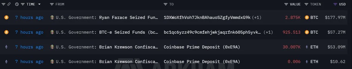 US Wallets Move $297M in Seized Crypto to Coinbase Prime