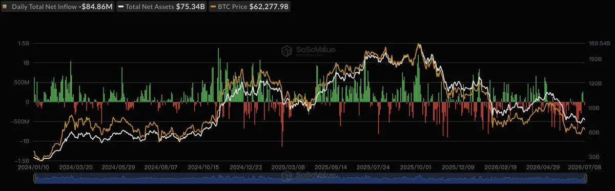 Spot Bitcoin ETFs Bleed $84.86M as Ether Funds Log Fifth Inflow Day