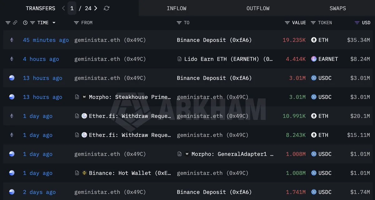 ETH : la baleine Geministar dépose 35,34 M$ sur Binance