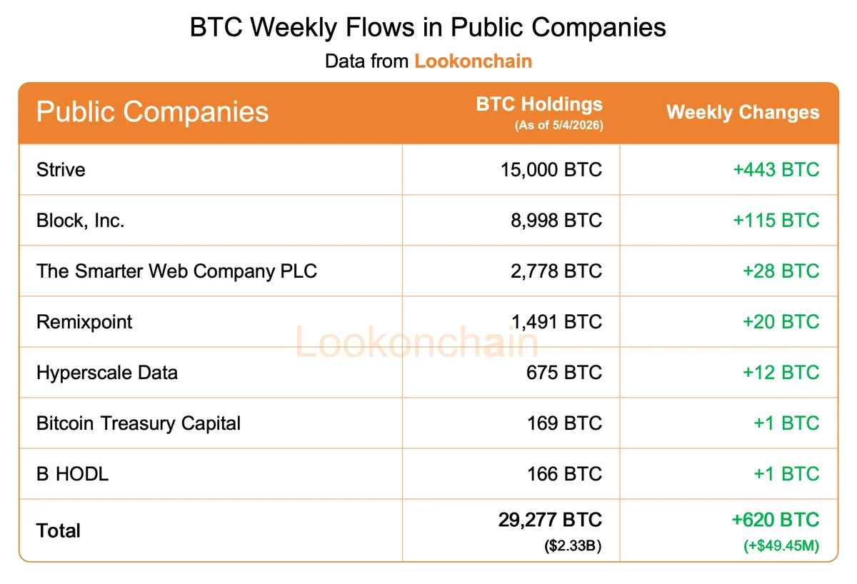 Apr 27–May 3, 2026 #LookonchainWeeklyReport

🟢 Overview
Stablecoin inflows staye