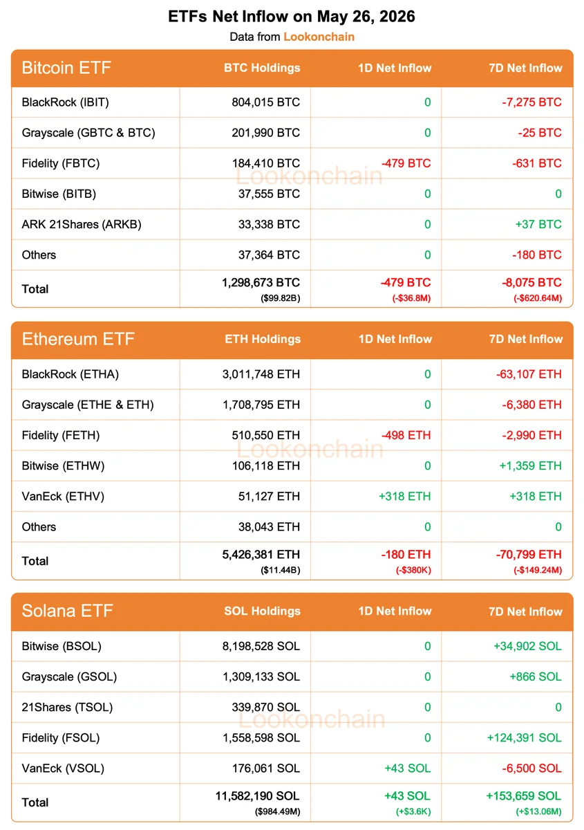 Bitcoin & Ethereum ETFs Bleed $657M in 7 Days as SOL Bucks…