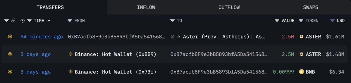 The whale who withdrew 10M $ASTER($6.71M) from #Binance 3 days ago has now depos
