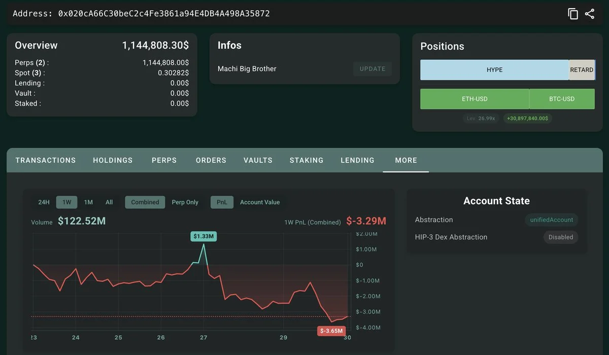 Machi(@machibigbrother) has turned from profit to loss, losing $3.29M over the p