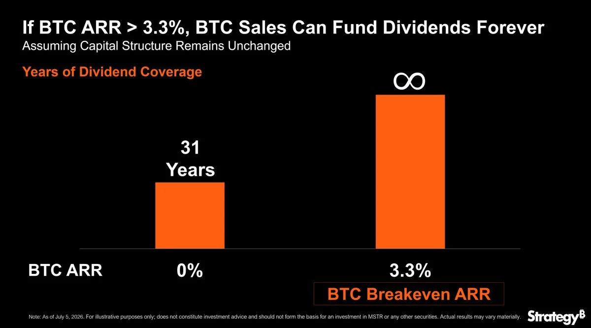 Saylor: 3,3 % BTC-Wachstum sichern STRC-Dividende