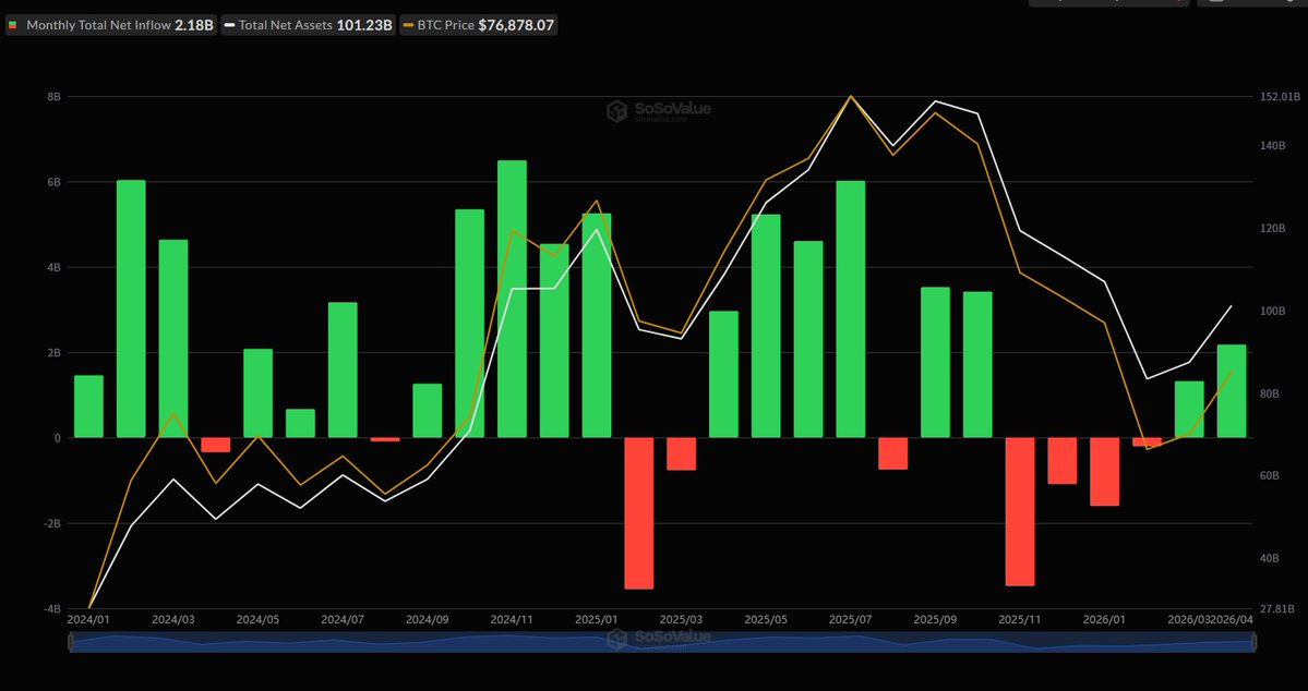 According to SoSoValue data, on April 27 (ET), U.S. Bitcoin spot ETFs recorded a