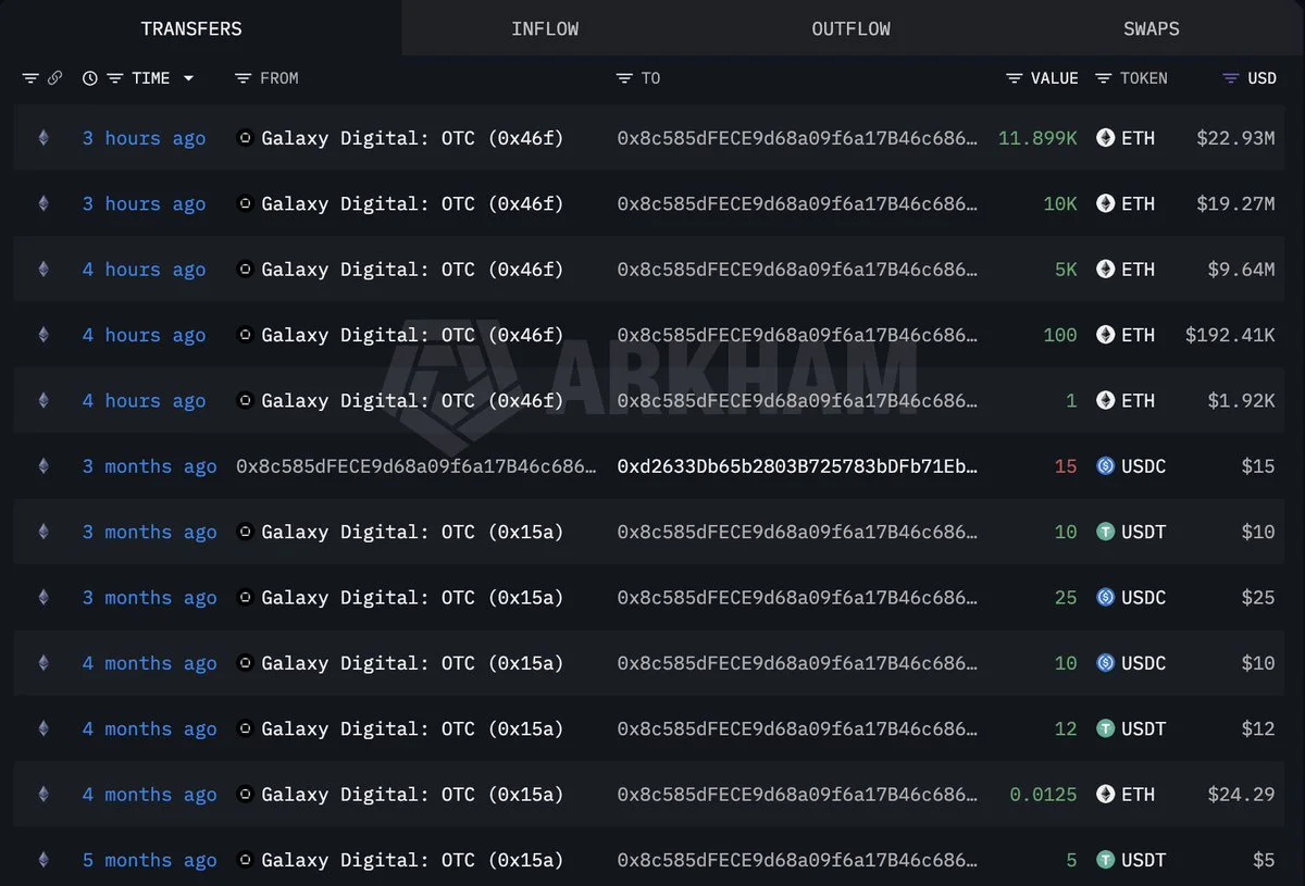 Whale buys 27,000 ETH ($52M) via Galaxy Digital OTC