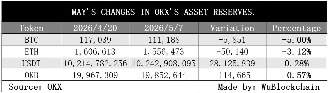 Le 43ème Proof of Reserves d'OKX : Les avoirs en BTC et ETH chutent…