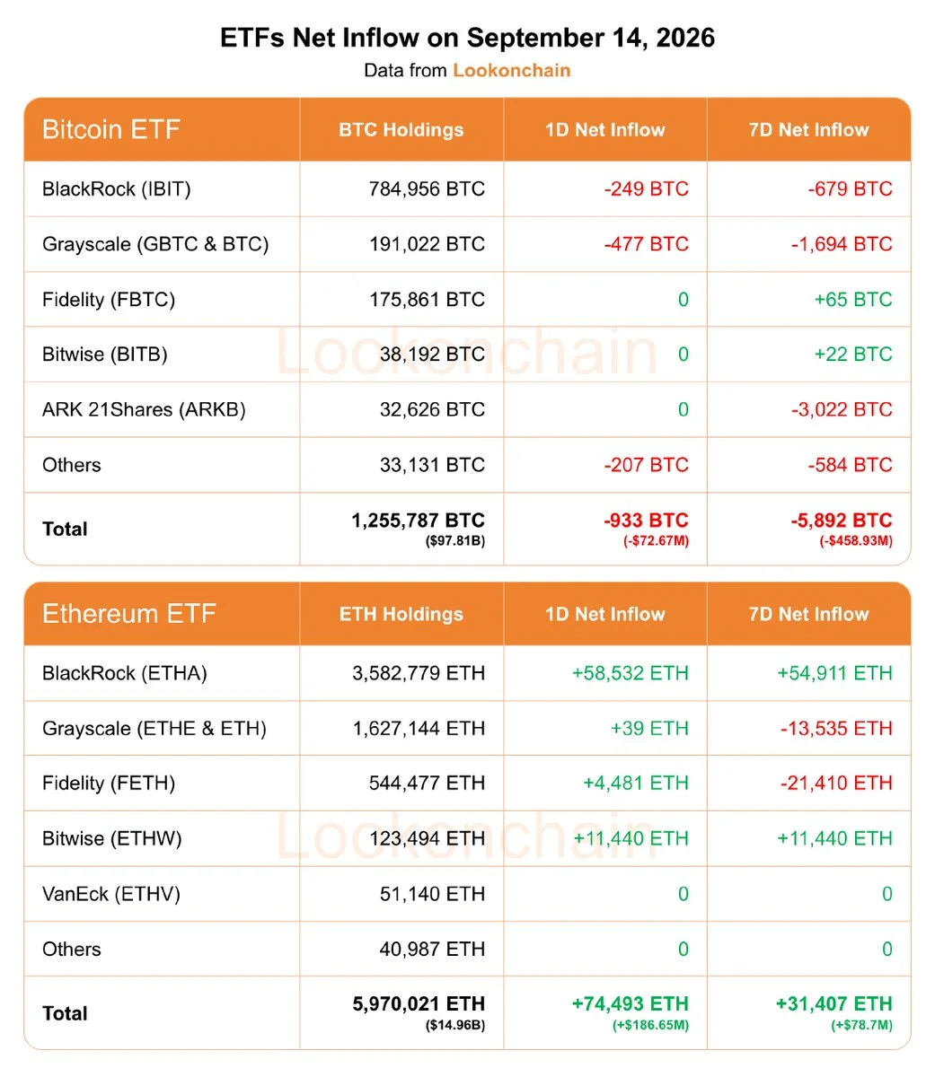 Bitcoin ETF'leri $72,67M çıkış yaşadı, ETH ETF'leri $186,65M çekti