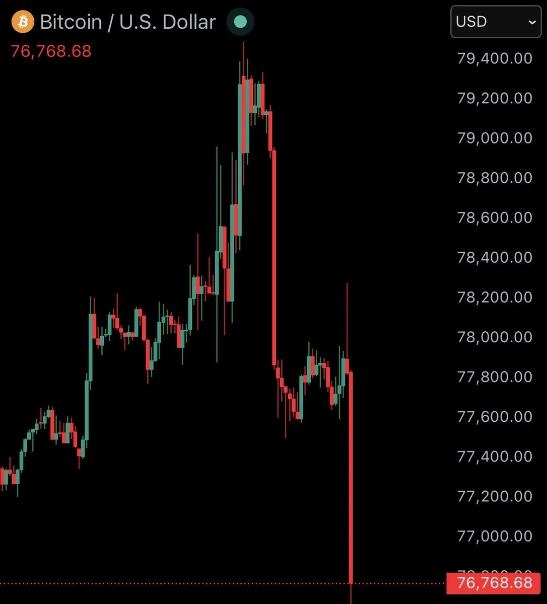 JUST IN: Bitcoin erases gains from yesterday, falling back under $77,000. https: