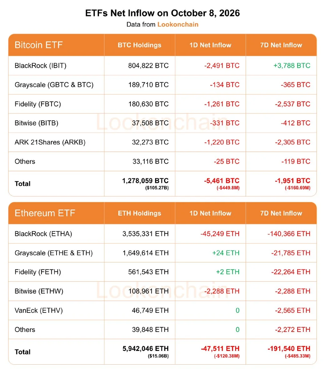 Bitcoin and Ether ETFs Lose $570M in One Day of Outflows